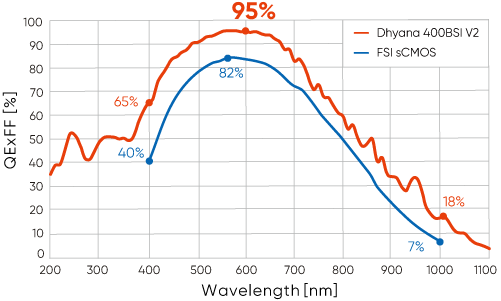 寬光譜成像，高信噪比