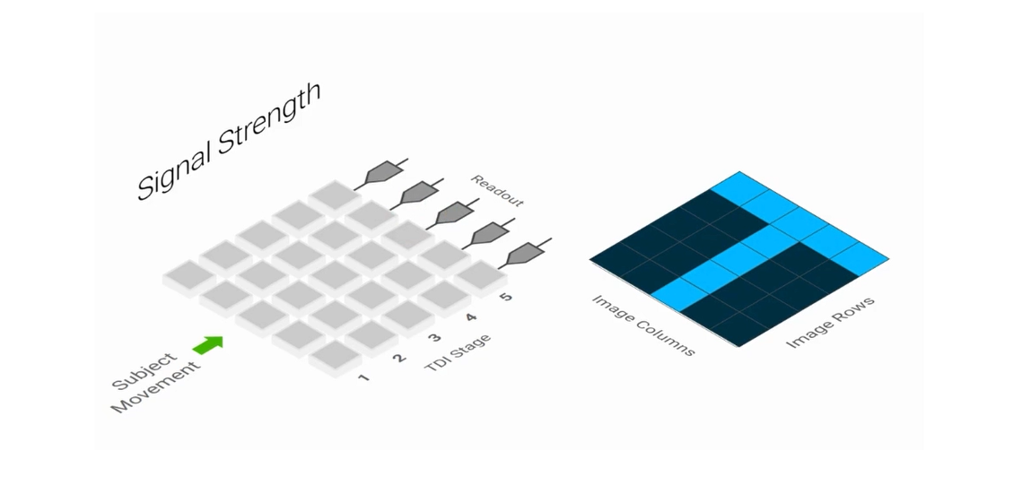 為什么TDI相機(jī)技術(shù)在產(chǎn)業(yè)裝備升級中越來越流行？